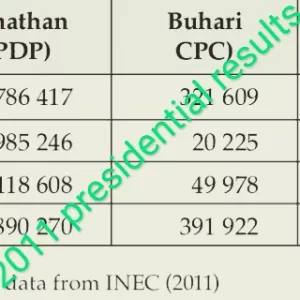 2011 Nigeria presidential candidates
