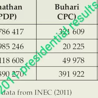 2011 Nigeria presidential candidates and election result