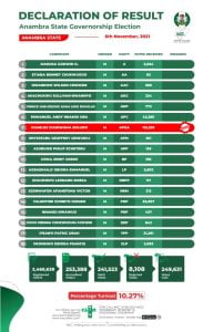 2021 anambra State governorship candidate 