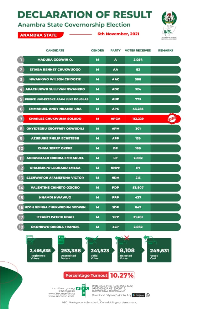 2021 anambra State governorship election results